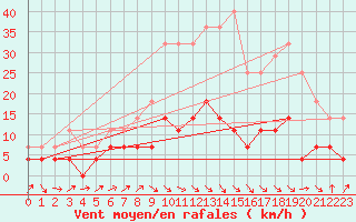 Courbe de la force du vent pour Gielas
