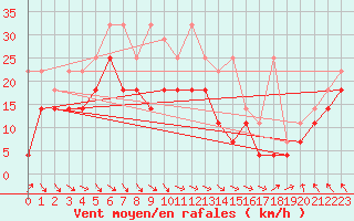 Courbe de la force du vent pour Terschelling Hoorn
