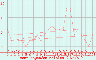 Courbe de la force du vent pour Calamocha