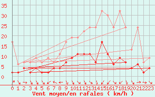 Courbe de la force du vent pour Arosa