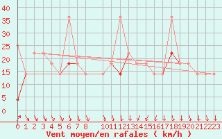 Courbe de la force du vent pour Vardo