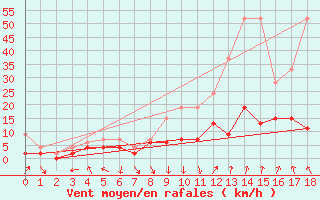 Courbe de la force du vent pour Andeer