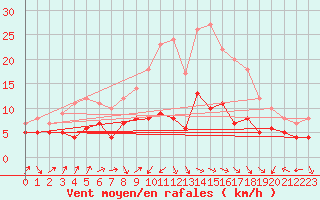 Courbe de la force du vent pour Muenchen-Stadt