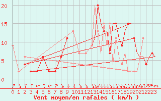Courbe de la force du vent pour Yeovilton