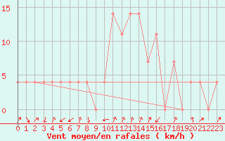 Courbe de la force du vent pour Rauris