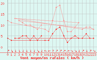 Courbe de la force du vent pour Bourg-Saint-Maurice (73)