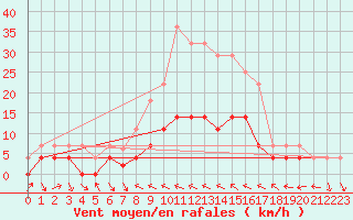 Courbe de la force du vent pour Murska Sobota