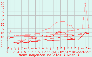 Courbe de la force du vent pour Saint-Quentin (02)