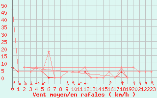 Courbe de la force du vent pour Meraker-Egge