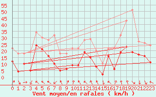 Courbe de la force du vent pour Cap Corse (2B)