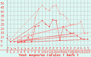 Courbe de la force du vent pour Fribourg (All)