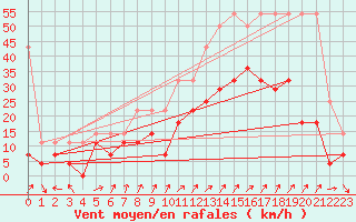 Courbe de la force du vent pour Lahr (All)