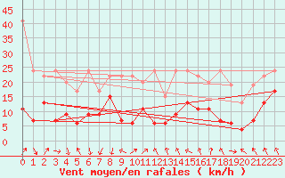 Courbe de la force du vent pour Guetsch