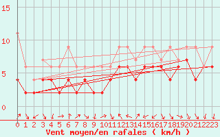 Courbe de la force du vent pour Nyon-Changins (Sw)