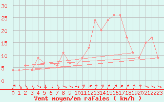 Courbe de la force du vent pour Huelva