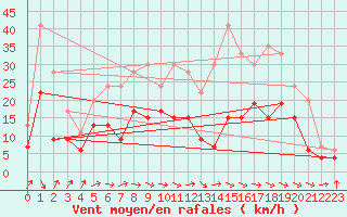 Courbe de la force du vent pour Paray-le-Monial - St-Yan (71)