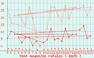 Courbe de la force du vent pour Grande Parei - Nivose (73)
