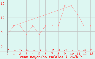 Courbe de la force du vent pour Krems