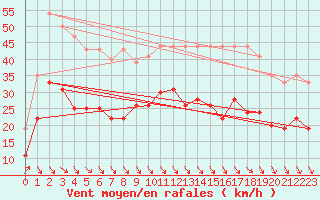 Courbe de la force du vent pour Dinard (35)