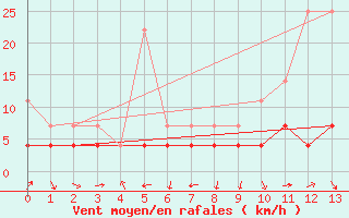 Courbe de la force du vent pour Ciudad Real