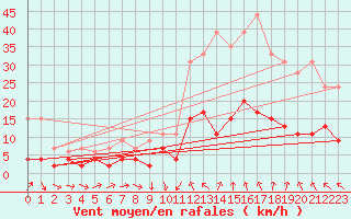 Courbe de la force du vent pour Le Puy - Loudes (43)