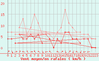 Courbe de la force du vent pour Grenoble/agglo Le Versoud (38)