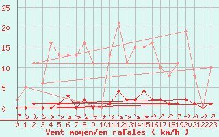 Courbe de la force du vent pour Sain-Bel (69)