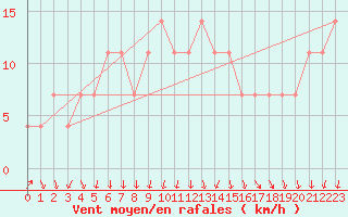 Courbe de la force du vent pour Zwerndorf-Marchegg