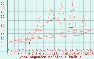 Courbe de la force du vent pour Tetuan / Sania Ramel