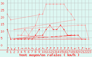 Courbe de la force du vent pour Gielas