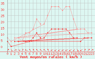 Courbe de la force du vent pour Deva