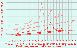 Courbe de la force du vent pour San Pablo de los Montes