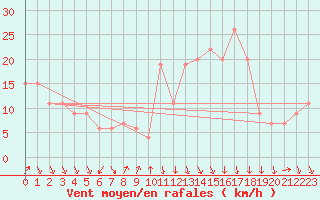 Courbe de la force du vent pour Oran / Es Senia
