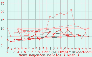 Courbe de la force du vent pour Poitiers (86)