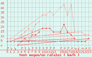 Courbe de la force du vent pour Braunlage