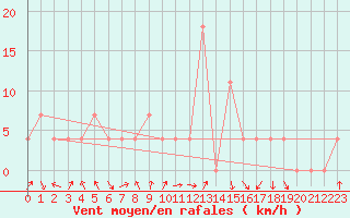 Courbe de la force du vent pour Dornbirn
