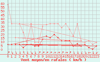 Courbe de la force du vent pour Chateau-d-Oex