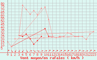 Courbe de la force du vent pour Capel Curig