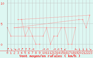 Courbe de la force du vent pour Dunns Hill Aws