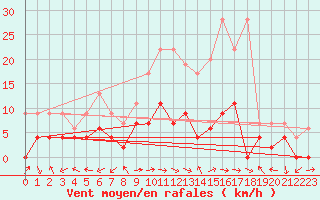 Courbe de la force du vent pour Evolene / Villa