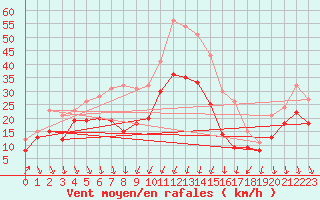 Courbe de la force du vent pour Alistro (2B)