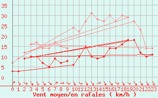 Courbe de la force du vent pour Chteauroux (36)