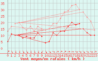 Courbe de la force du vent pour Orlans (45)