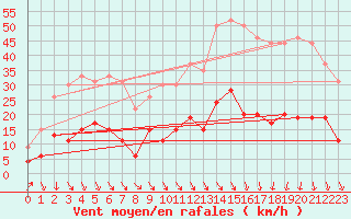 Courbe de la force du vent pour Carpentras (84)