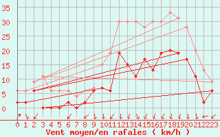 Courbe de la force du vent pour Grenoble/agglo Le Versoud (38)