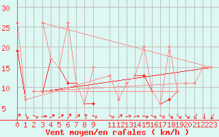 Courbe de la force du vent pour Tozeur