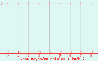 Courbe de la force du vent pour Maria Da Fe