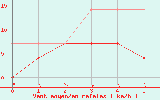 Courbe de la force du vent pour Vaala Pelso