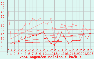 Courbe de la force du vent pour Andermatt