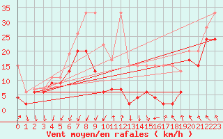 Courbe de la force du vent pour Les Diablerets